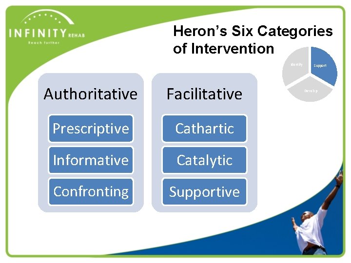 Heron’s Six Categories of Intervention Identify Authoritative Facilitative Prescriptive Cathartic Informative Catalytic Confronting Supportive