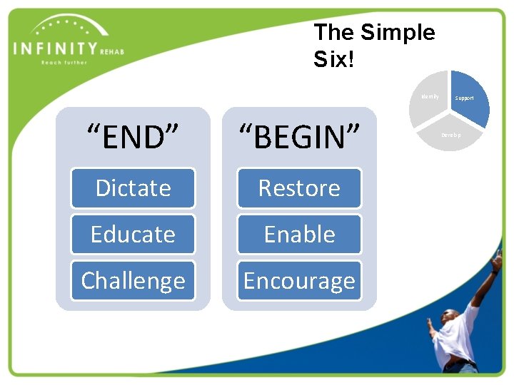 The Simple Six! Identify “END” “BEGIN” Dictate Restore Educate Enable Challenge Encourage Support Develop