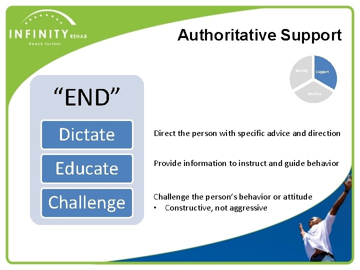 Authoritative Support Identify “END” Dictate Educate Challenge Support Develop Direct the person with specific