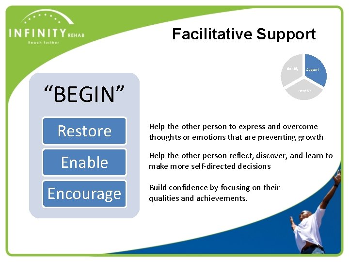 Facilitative Support Identify “BEGIN” Restore Enable Encourage Support Develop Help the other person to