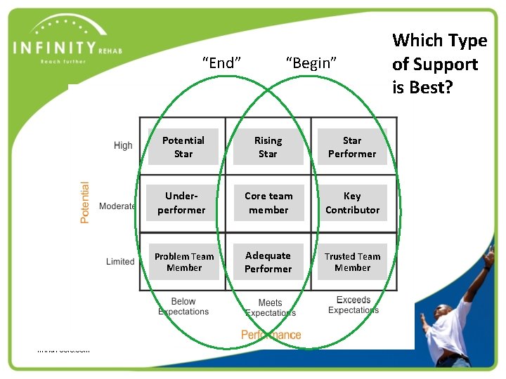 “End” Source: Mc. Kinsey. com, via Mind. Tools. com “Begin” Potential Star Rising Star