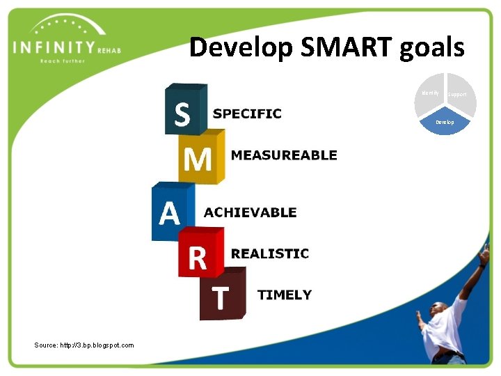 Develop SMART goals Identify Support Develop Source: http: //3. bp. blogspot. com 