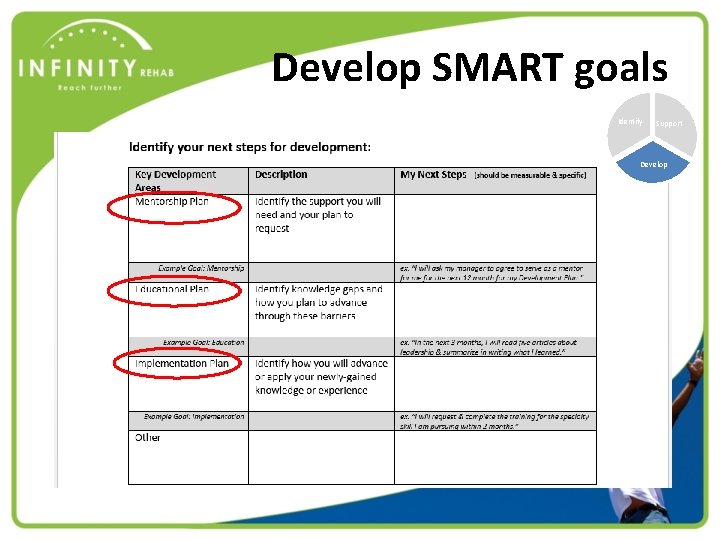 Develop SMART goals Identify Support Develop 