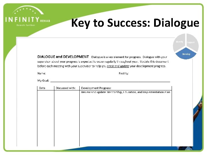 Key to Success: Dialogue Identify Support Develop 