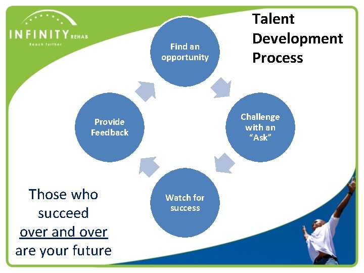 Find an opportunity Challenge with an “Ask” Provide Feedback Those who succeed over and