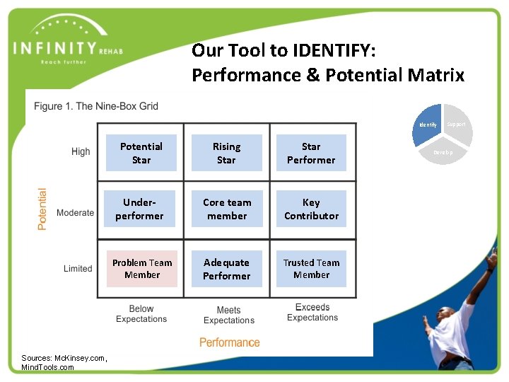 Our Tool to IDENTIFY: Performance & Potential Matrix Identify Sources: Mc. Kinsey. com, Mind.