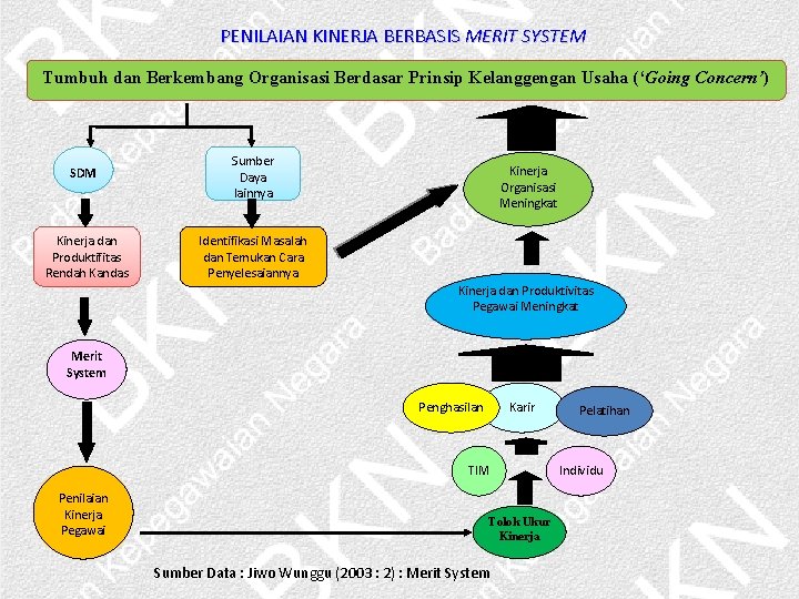 PENILAIAN KINERJA BERBASIS MERIT SYSTEM Tumbuh dan Berkembang Organisasi Berdasar Prinsip Kelanggengan Usaha (‘Going