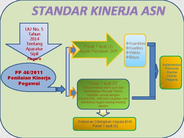 STANDAR KINERJA ASN UU No. 5 Tahun 2014 Tentang Aparatur Sipil Negara PP 46/2011