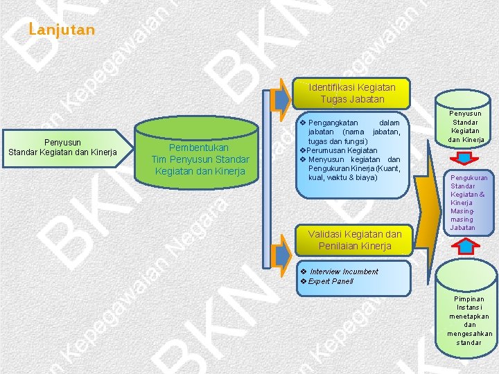 Lanjutan Identifikasi Kegiatan Tugas Jabatan Penyusun Standar Kegiatan dan Kinerja Pembentukan Tim Penyusun Standar