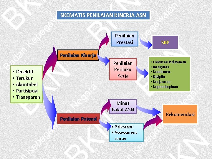 SKEMATIS PENILAIAN KINERJA ASN Penilaian Prestasi SKP Penilaian Kinerja Penilaian Perilaku Kerja • Objektif