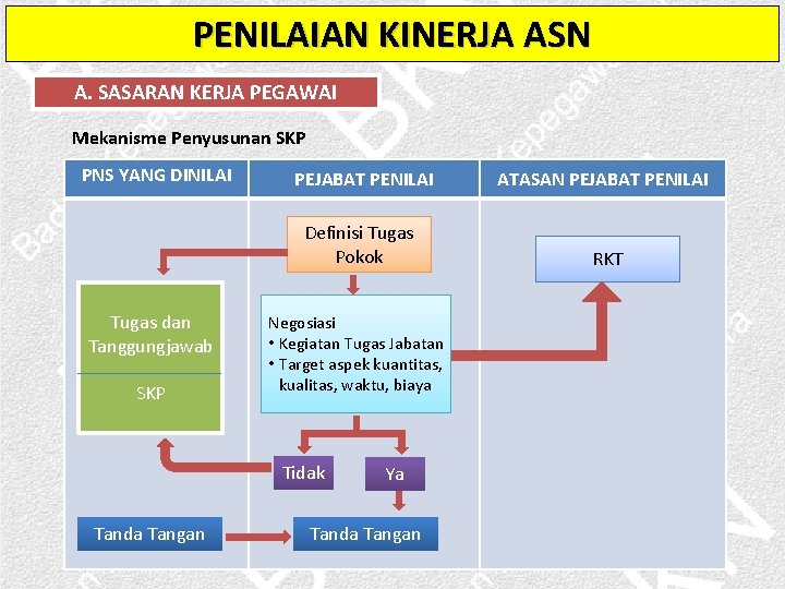 PENILAIAN KINERJA ASN A. SASARAN KERJA PEGAWAI Mekanisme Penyusunan SKP PNS YANG DINILAI Tugas