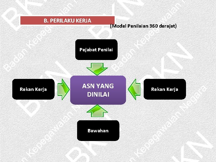 B. PERILAKU KERJA (Model Penilaian 360 derajat) Pejabat Penilai Rekan Kerja ASN YANG DINILAI