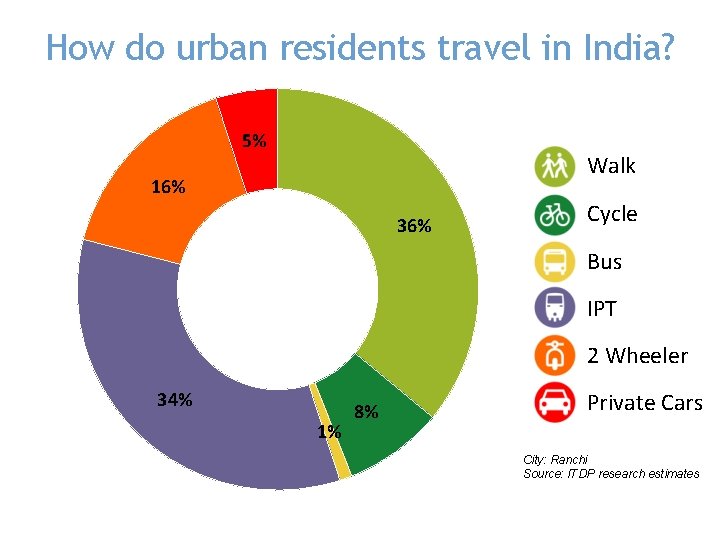 How do urban residents travel in India? 5% Walk 16% 36% Cycle Bus IPT