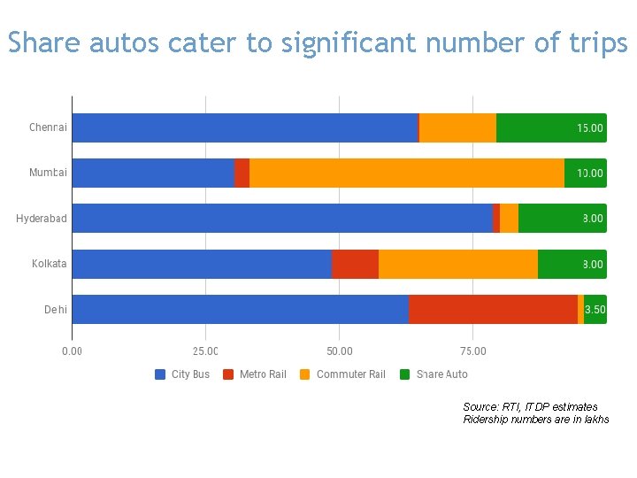 Share autos cater to significant number of trips Source: RTI, ITDP estimates Ridership numbers