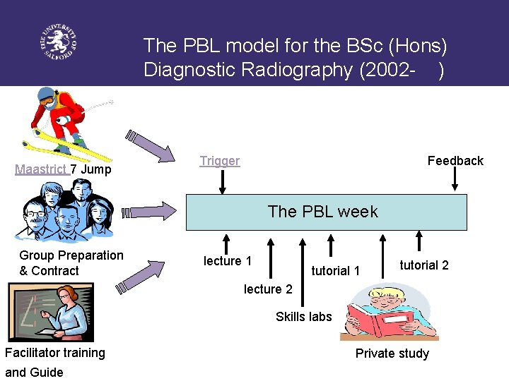 The PBL model for the BSc (Hons) Diagnostic Radiography (2002 - ) Maastrict 7