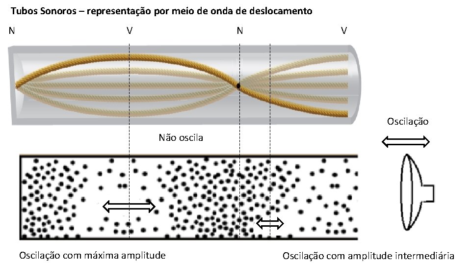 Tubos Sonoros – representação por meio de onda de deslocamento N V Oscilação Não