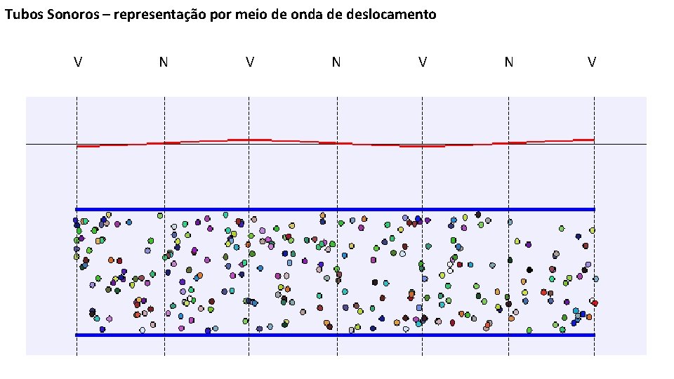 Tubos Sonoros – representação por meio de onda de deslocamento V N V N