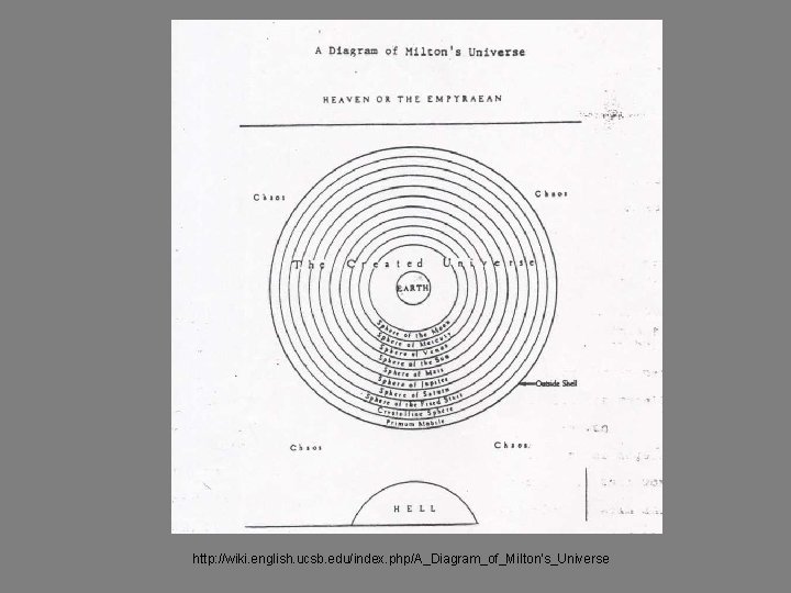 http: //wiki. english. ucsb. edu/index. php/A_Diagram_of_Milton's_Universe 