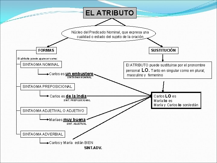 EL ATRIBUTO Núcleo del Predicado Nominal, que expresa una cualidad o estado del sujeto EL ATRIBUTO Núcleo del Predicado Nominal, que expresa una cualidad o estado del sujeto