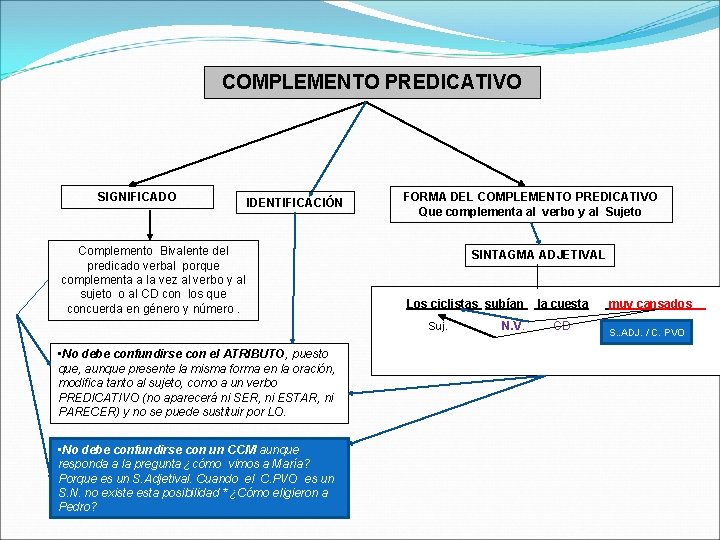 COMPLEMENTO PREDICATIVO SIGNIFICADO IDENTIFICACIÓN Complemento Bivalente del predicado verbal porque complementa a la vez COMPLEMENTO PREDICATIVO SIGNIFICADO IDENTIFICACIÓN Complemento Bivalente del predicado verbal porque complementa a la vez
