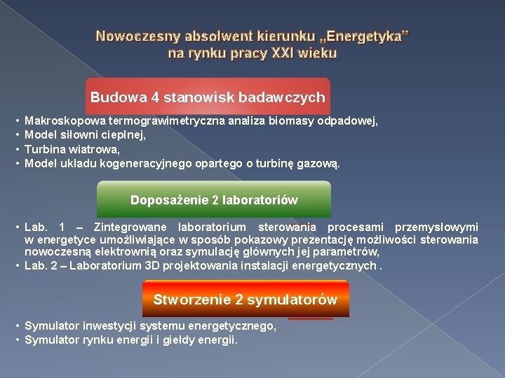 Nowoczesny absolwent kierunku „Energetyka” na rynku pracy XXI wieku Budowa 4 stanowisk badawczych •