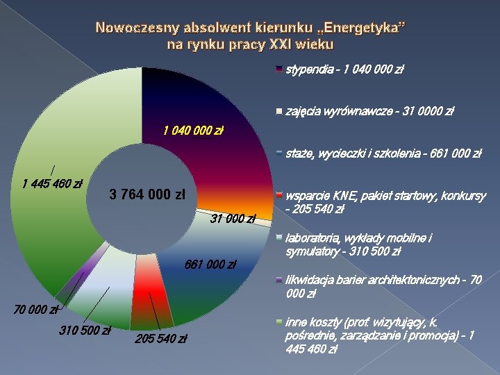 Nowoczesny absolwent kierunku „Energetyka” na rynku pracy XXI wieku stypendia - 1 040 000