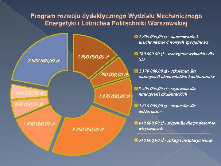 Program rozwoju dydaktycznego Wydziału Mechanicznego Energetyki i Lotnictwa Politechniki Warszawskiej 1 800 000, 00