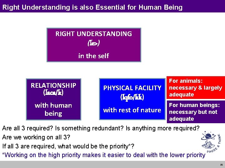 Right Understanding is also Essential for Human Being RIGHT UNDERSTANDING (le>) in the self