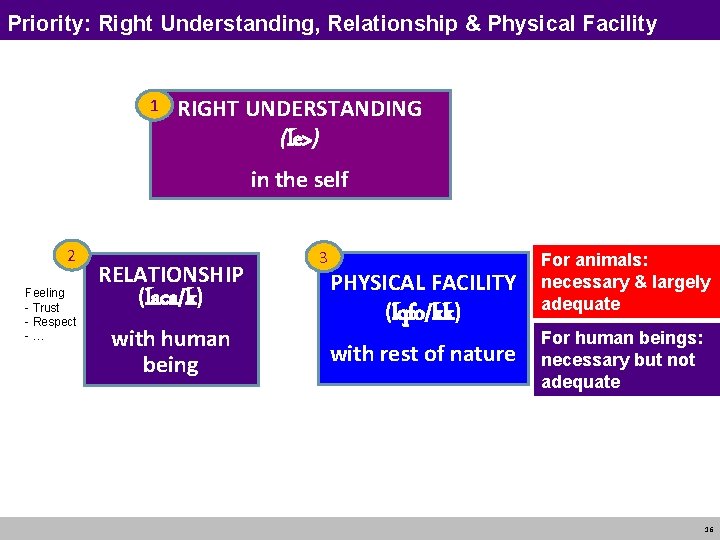 Priority: Right Understanding, Relationship & Physical Facility 1 RIGHT UNDERSTANDING (le>) in the self