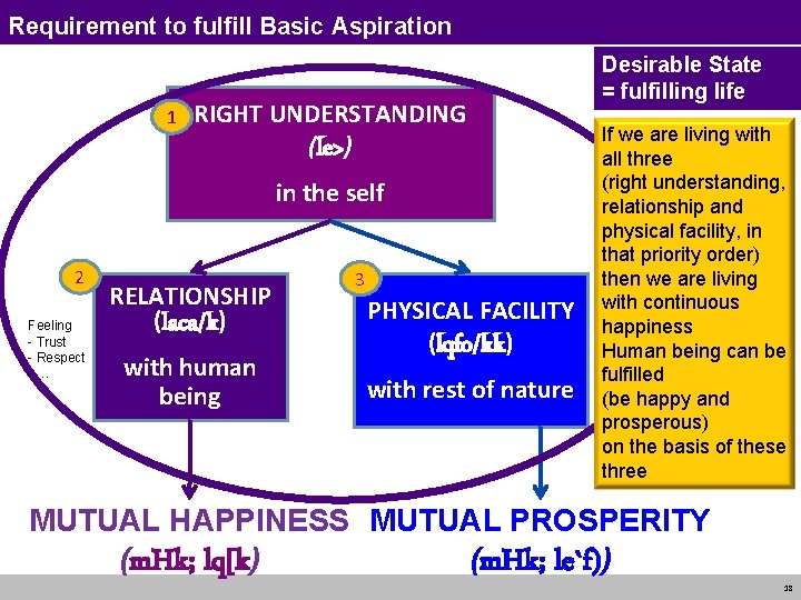 Requirement to fulfill Basic Aspiration 1 RIGHT UNDERSTANDING (le>) in the self 2 Feeling