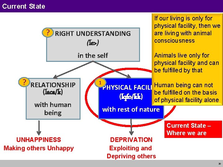 Current State ? RIGHT UNDERSTANDING (le>) in the self ? RELATIONSHIP (laca/k) with human