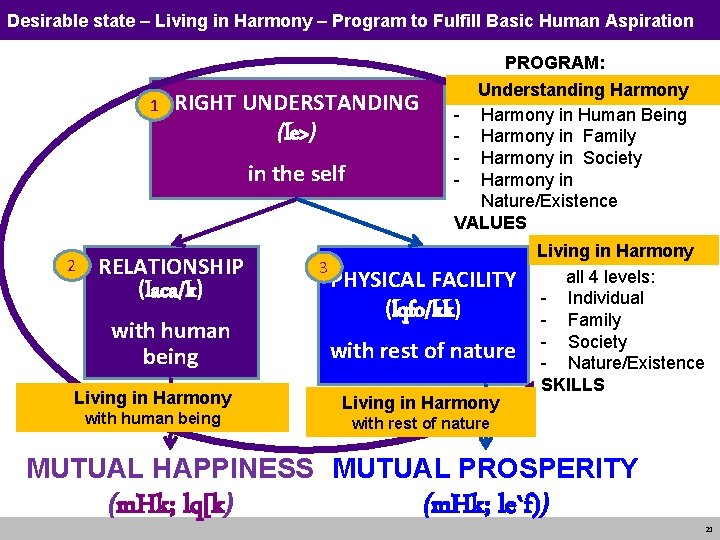 Desirable state – Living in Harmony – Program to Fulfill Basic Human Aspiration PROGRAM: