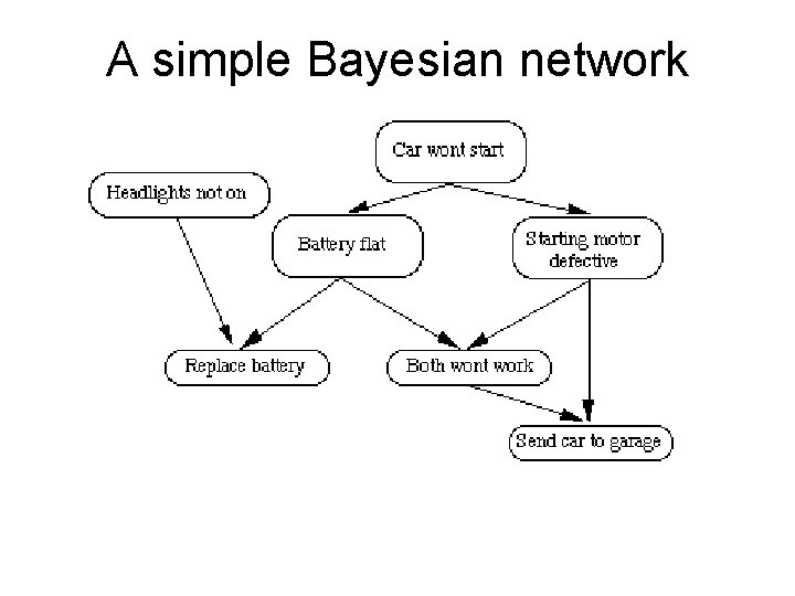 A simple Bayesian network A simple Bayesian network