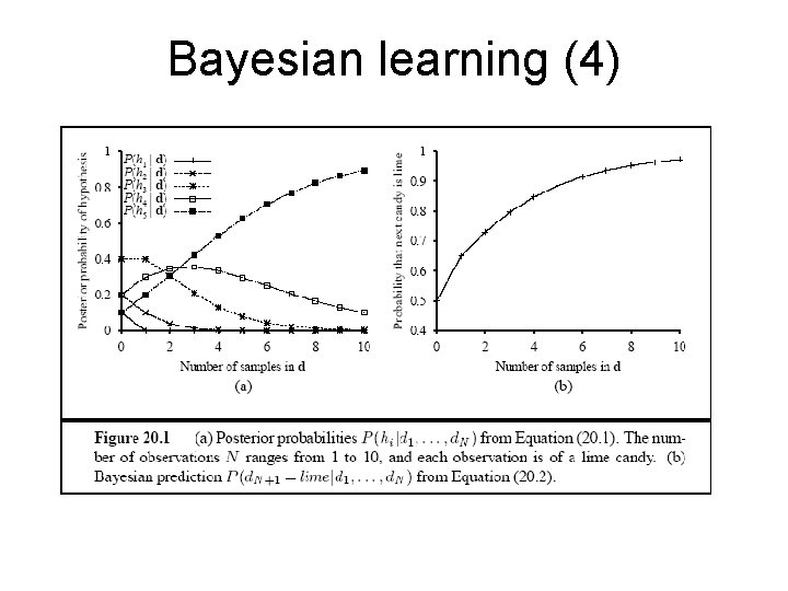 Bayesian learning (4) Bayesian learning (4)