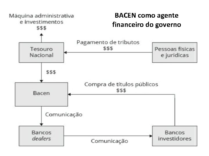 BACEN como agente financeiro do governo 