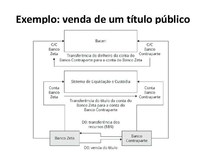 Exemplo: venda de um título público 