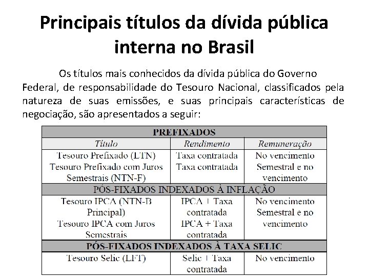 Principais títulos da dívida pública interna no Brasil Os títulos mais conhecidos da dívida