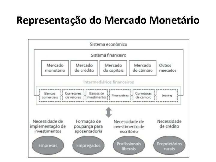 Representação do Mercado Monetário 