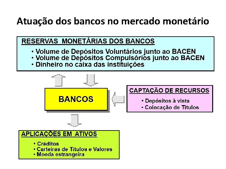 Atuação dos bancos no mercado monetário 