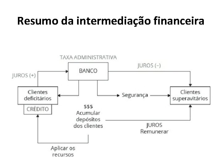 Resumo da intermediação financeira 