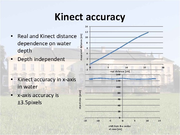 Kinect accuracy 14 measured distance [cm] • Real and Kinect distance dependence on water
