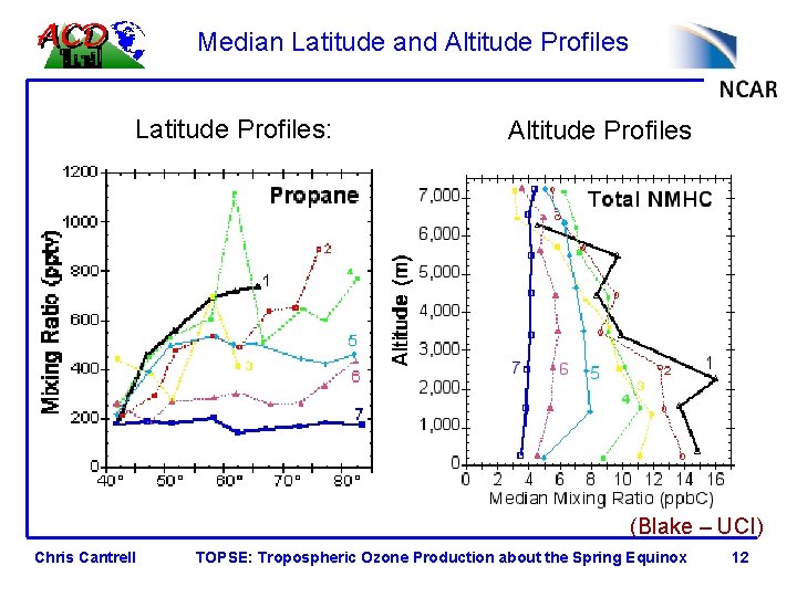 Median Latitude and Altitude Profiles Latitude Profiles: Altitude Profiles (Blake – UCI) Chris Cantrell