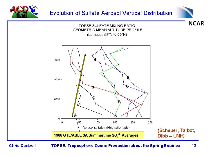 Evolution of Sulfate Aerosol Vertical Distribution (Scheuer, Talbot, Dibb – UNH) Chris Cantrell TOPSE: