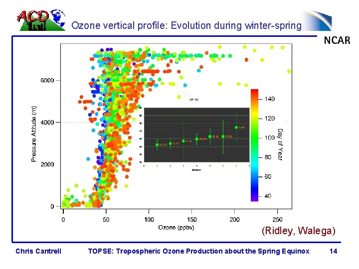 Ozone vertical profile: Evolution during winter-spring (Ridley, Walega) Chris Cantrell TOPSE: Tropospheric Ozone Production
