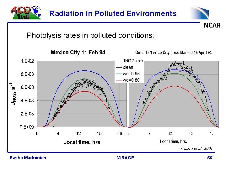 Radiation in Polluted Environments Photolysis rates in polluted conditions: Castro et al. 2001 Sasha