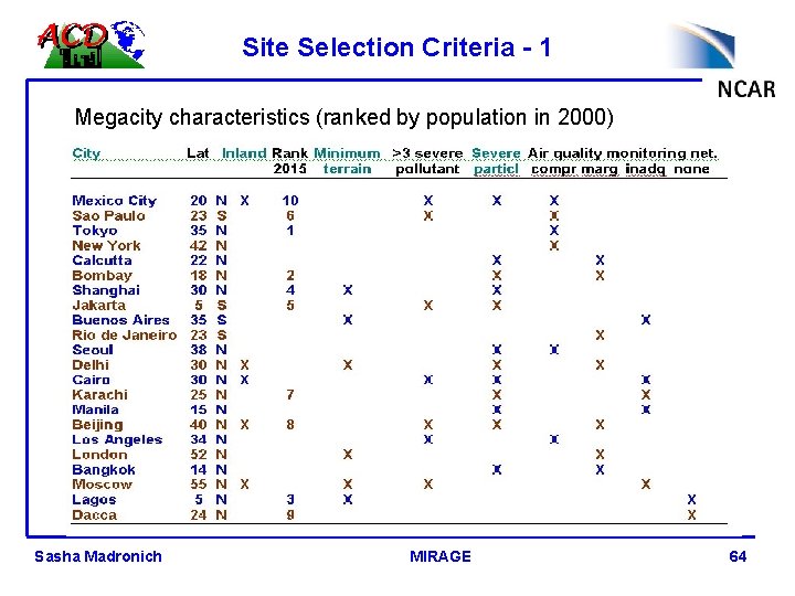 Site Selection Criteria - 1 Megacity characteristics (ranked by population in 2000) Sasha Madronich