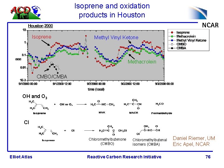 Isoprene and oxidation products in Houston Isoprene Methyl Vinyl Ketone Methacrolein CMBO/CMBA OH and