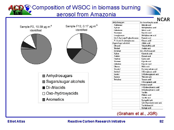 Composition of WSOC in biomass burning aerosol from Amazonia (Graham et al. , JGR)