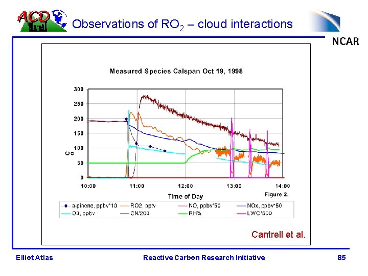 Observations of RO 2 – cloud interactions Cantrell et al. Elliot Atlas Reactive Carbon
