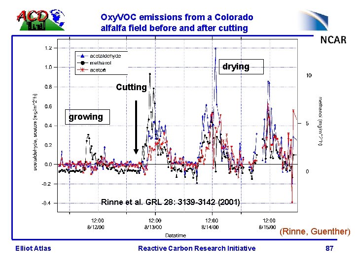 Oxy. VOC emissions from a Colorado alfalfa field before and after cutting drying e
